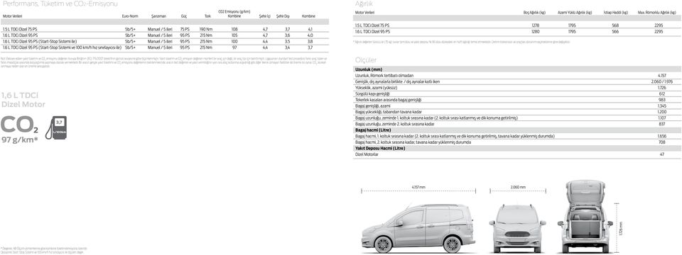 6 L TDCi Dizel 95 PS (Start-Stop Sistemi ile) 5b/5+ Manuel / 5 ileri 95 PS 215 Nm 100 4,4 3,5 3,8 1.