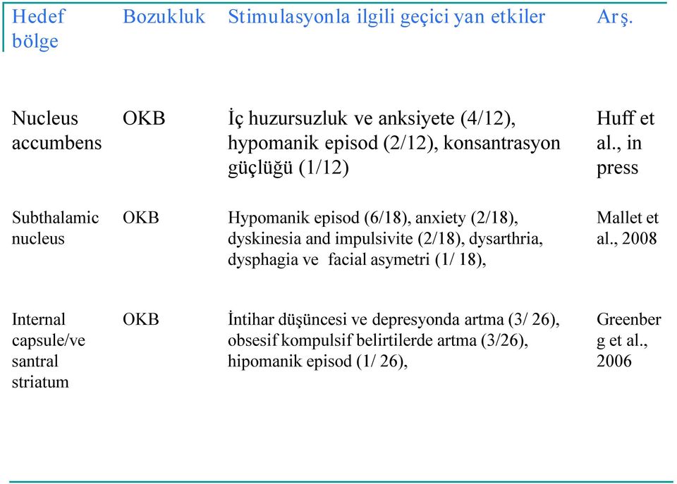 , in press Subthalamic nucleus OKB Hypomanik episod (6/18), anxiety (2/18), dyskinesia and impulsivite (2/18), dysarthria, dysphagia ve