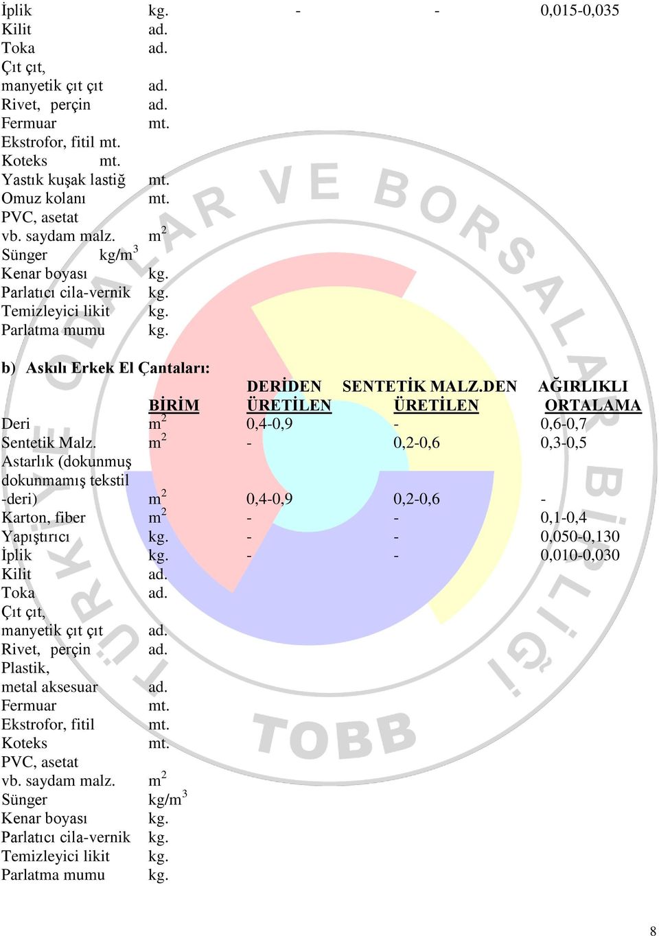 m 2-0,2-0,6 0,3-0,5 -deri) m 2 0,4-0,9 0,2-0,6 - Karton, fiber m 2 - - 0,1-0,4 Yapıştırıcı - - 0,050-0,130 İplik - -