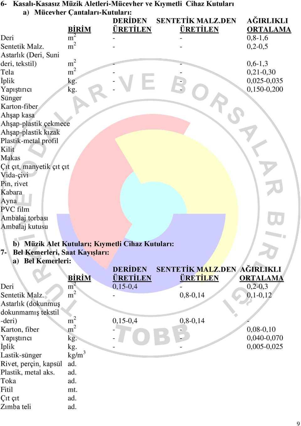 Ahşap-plastik kızak Plastik-metal profil Makas Çıt çıt, manyetik çıt çıt Vida-çivi Pin, rivet Kabara Ayna PVC film Ambalaj torbası Ambalaj kutusu b) Müzik Alet Kutuları; Kıymetli Cihaz Kutuları: 7-