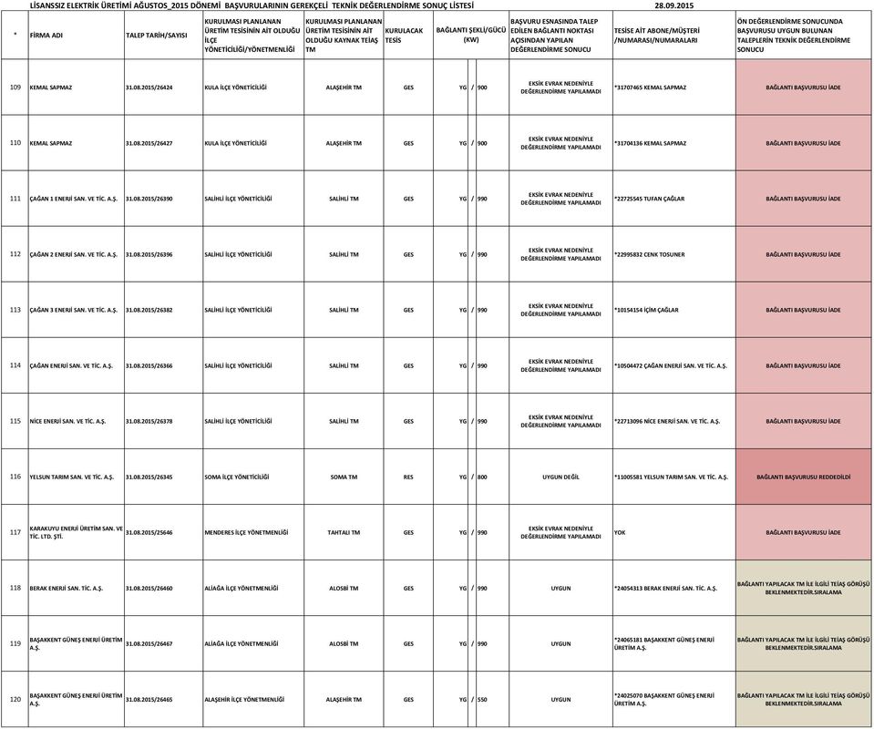 31.08.2015/26382 SALİHLİ YÖNETİCİLİĞİ SALİHLİ GES YG / 990 *10154154 İÇİM ÇAĞLAR 114 ÇAĞAN ENERJİ SAN. 31.08.2015/26366 SALİHLİ YÖNETİCİLİĞİ SALİHLİ GES YG / 990 *10504472 ÇAĞAN ENERJİ SAN.