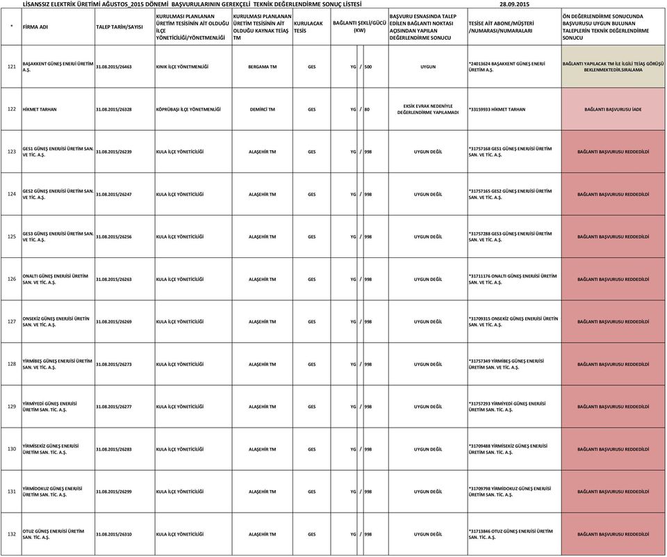 125 GES3 GÜNEŞ ENERJİSİ ÜRETİM SAN. 31.08.2015/26256 KULA YÖNETİCİLİĞİ ALAŞEHİR GES YG / 998 UYGUN DEĞİL *31757288 GES3 GÜNEŞ ENERJİSİ ÜRETİM SAN. 126 ONALTI GÜNEŞ ENERJİSİ ÜRETİM SAN. 31.08.2015/26263 KULA YÖNETİCİLİĞİ ALAŞEHİR GES YG / 998 UYGUN DEĞİL *31711176 ONALTI GÜNEŞ ENERJİSİ ÜRETİM SAN.