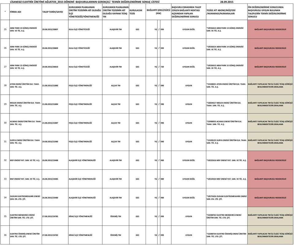 28 ATON ENERJİ ÜRETİM ELK. TAAH. 21.08.2015/21880 FOÇA YÖNEENLİĞİ ALÇUK GES YG / 990 UYGUN *15328021 ATON ENERJİ ÜRETİM ELK. TAAH. 29 MOLEK ENERJİ ÜRETİM ELK. TAAH. 21.08.2015/21884 FOÇA YÖNEENLİĞİ ALÇUK GES YG / 990 UYGUN *16834617 MOLEK ENERJİ ÜRETİM ELK.