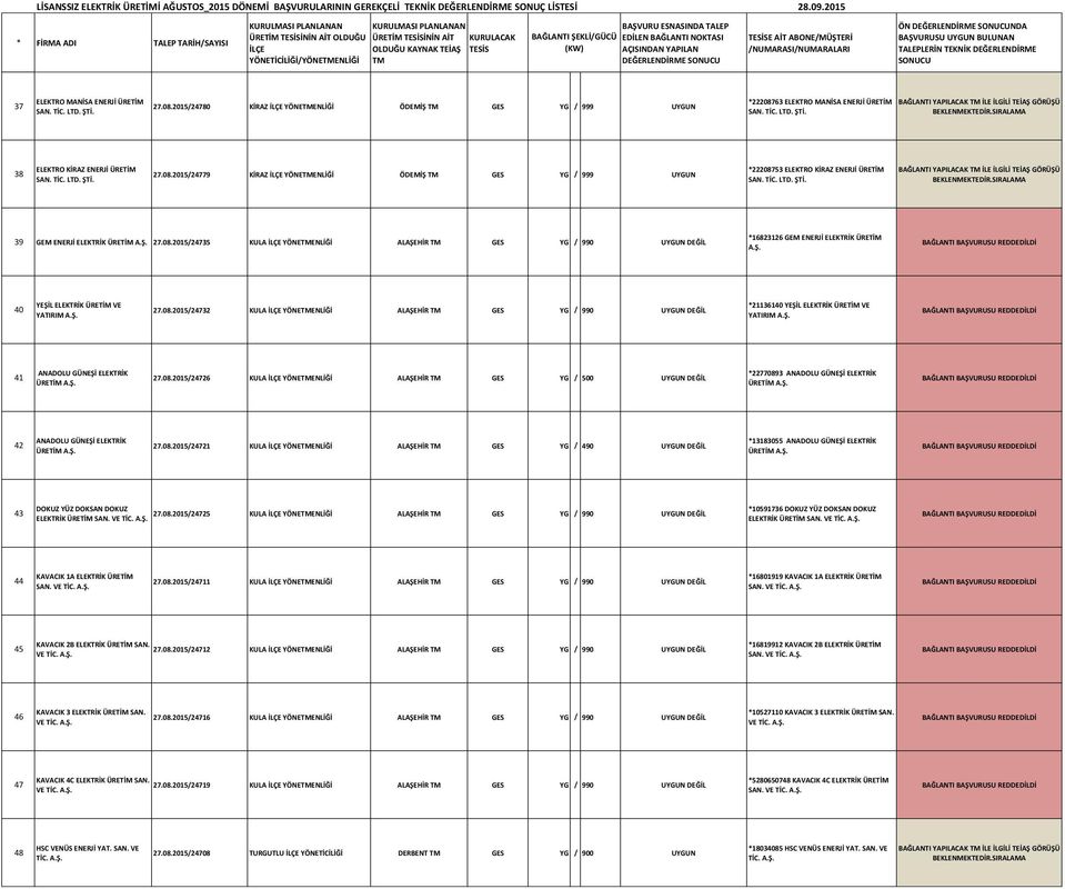 08.2015/24732 KULA YÖNEENLİĞİ ALAŞEHİR GES YG / 990 UYGUN DEĞİL *21136140 YEŞİL ELEKTRİK ÜRETİM VE YATIRIM 41 ANADOLU GÜNEŞİ ELEKTRİK ÜRETİM 27.08.2015/24726 KULA YÖNEENLİĞİ ALAŞEHİR GES YG / 500 UYGUN DEĞİL *22770893 ANADOLU GÜNEŞİ ELEKTRİK ÜRETİM 42 ANADOLU GÜNEŞİ ELEKTRİK ÜRETİM 27.