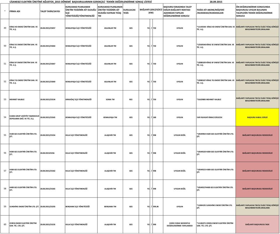 VE 52 KİRAZ 7G ENERJİ ÜRETİM SAN. VE 28.08.2015/25069 KEMLAPAŞA YÖNETİCİLİĞİ ASLANLAR GES YG / 750 UYGUN *12080107 KİRAZ 7G ENERJİ ÜRETİM SAN. VE 53 MEHMET KALBUZ 28.08.2015/25534 KIRKAĞAÇ YÖNEENLİĞİ SOMA RES YG / 750 UYGUN *31629885 MEHMET KALBUZ 54 ELMAS GRUP LOJİSTİK TAŞIMACILIK 28.