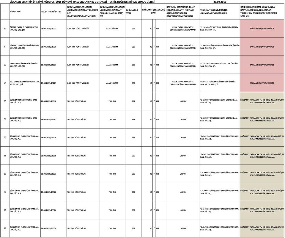 TİC. 64 DÜZ ENERJİ ELEKTRİK ÜRETİM SAN. VE TİC. 28.08.2015/25225 KULA YÖNEENLİĞİ ALAŞEHİR GES YG / 990 *11041313 DÜZ ENERJİ ELEKTRİK ÜRETİM SAN. VE TİC. 65 GÜNSONU ENERJİ ÜRETİM DAN. 28.08.2015/25310 TİRE YÖNETİCİLİĞİ TİRE GES YG / 498 UYGUN *24239877 GÜNSONU ENERJİ ÜRETİM DAN.