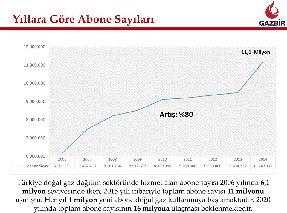 112 Türkiye doğal gaz dağıtım sektöründe hizmet alan abone sayısı 2006 yılında 6,1 milyon seviyesinde iken, 2015 yılı itibariyle toplam abone