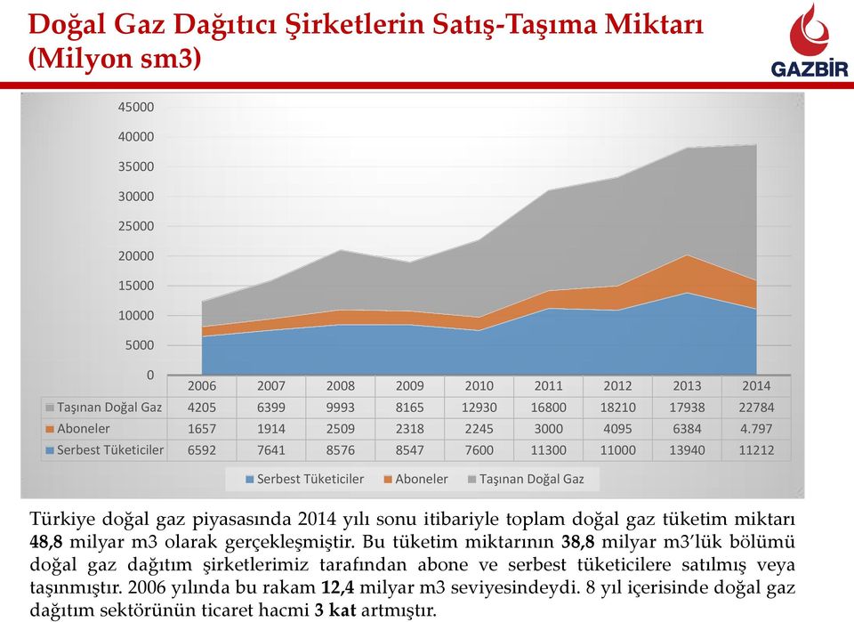 797 Serbest Tüketiciler 6592 7641 8576 8547 7600 11300 11000 13940 11212 Serbest Tüketiciler Aboneler Taşınan Doğal Gaz Türkiye doğal gaz piyasasında 2014 yılı sonu itibariyle toplam doğal gaz