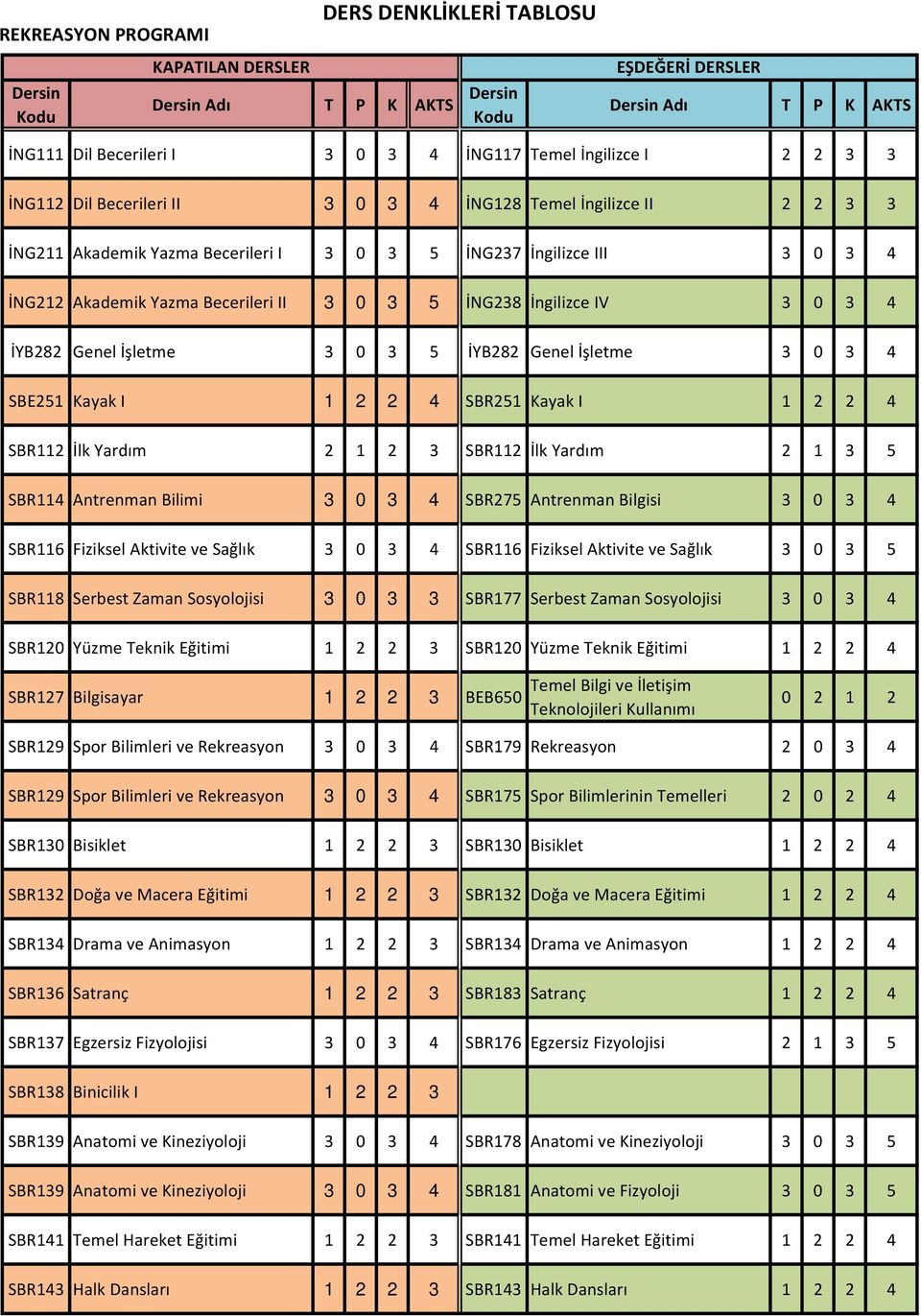 1 2 3 SBR112 İlk Yardım 2 1 3 5 SBR114 Antrenman Bilimi 3 0 3 4 SBR275 Antrenman Bilgisi 3 0 3 4 SBR116 Fiziksel Aktivite ve Sağlık 3 0 3 4 SBR116 Fiziksel Aktivite ve Sağlık 3 0 3 5 SBR118 Serbest