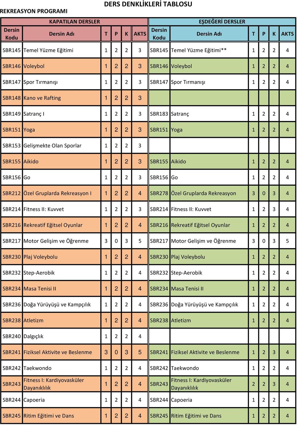 2 2 3 SBR156 Go 1 2 2 4 SBR212 Özel Gruplarda Rekreasyon I 1 2 2 4 SBR278 Özel Gruplarda Rekreasyon 3 0 3 4 SBR214 Fitness II: Kuvvet 1 2 2 3 SBR214 Fitness II: Kuvvet 1 2 3 4 SBR216 Rekreatif