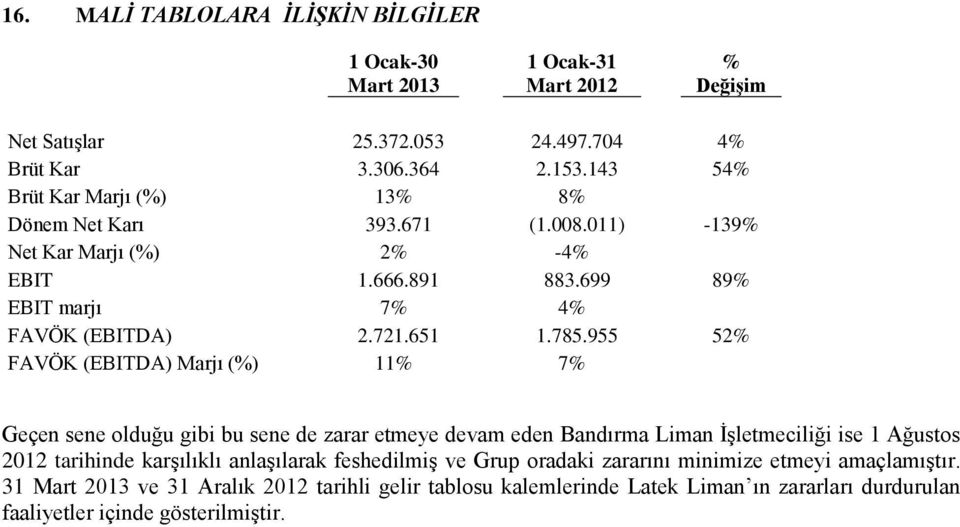 955 52% FAVÖK (EBITDA) Marjı (%) 11% 7% Geçen sene olduğu gibi bu sene de zarar etmeye devam eden Bandırma Liman İşletmeciliği ise 1 Ağustos 2012 tarihinde karşılıklı