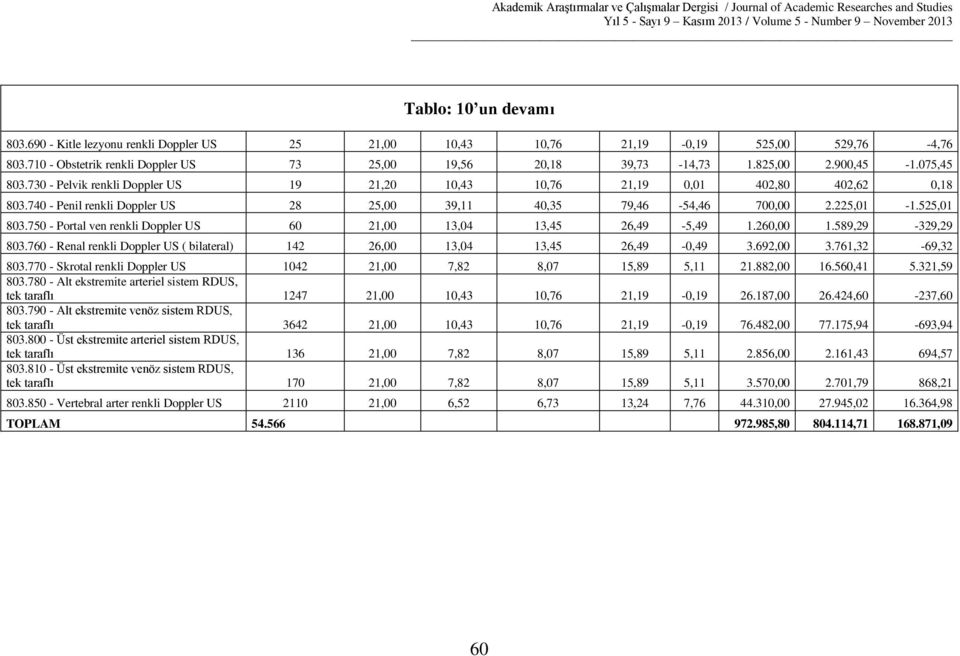 750 - Portal ven renkli Doppler US 60 21,00 13,04 13,45 26,49-5,49 1.260,00 1.589,29-329,29 803.760 - Renal renkli Doppler US ( bilateral) 142 26,00 13,04 13,45 26,49-0,49 3.692,00 3.761,32-69,32 803.