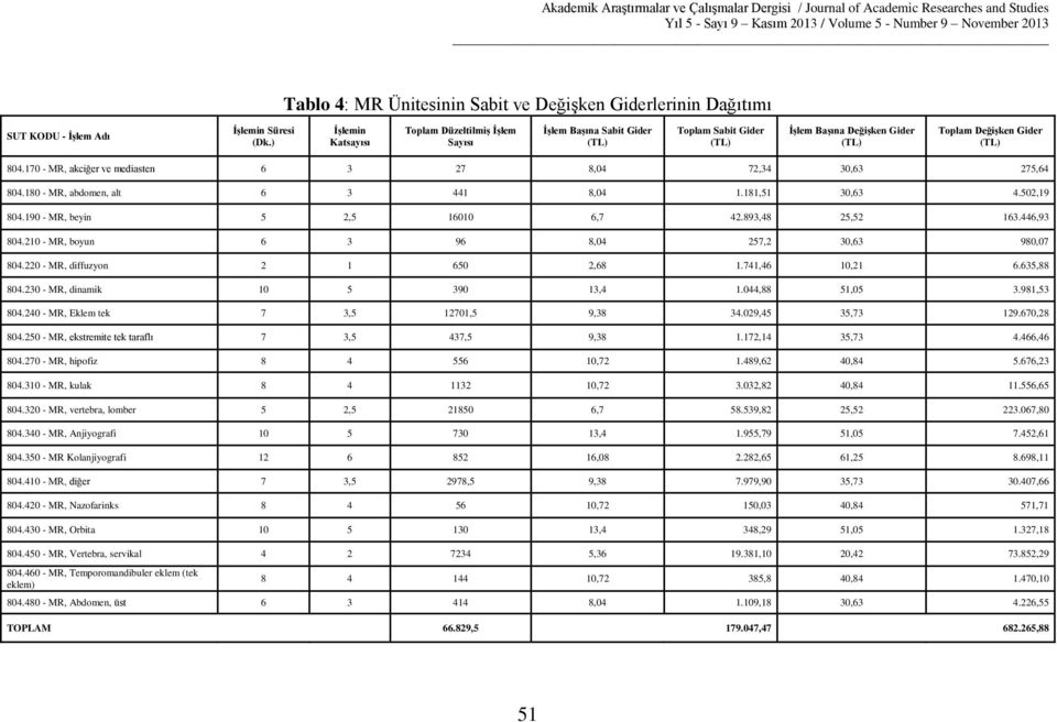 170 - MR, akciğer ve mediasten 6 3 27 8,04 72,34 30,63 275,64 804.180 - MR, abdomen, alt 6 3 441 8,04 1.181,51 30,63 4.502,19 804.190 - MR, beyin 5 2,5 16010 6,7 42.893,48 25,52 163.446,93 804.