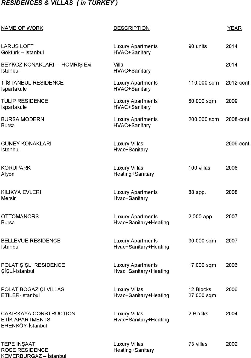 GÜNEY KONAKLARI Luxury Villas Hvac+Sanitary KORUPARK Afyon Luxury Villas Heating+Sanitary 100 villas 2008 KILIKYA EVLERI Mersin Luxury Apartments Hvac+Sanitary 88 app.