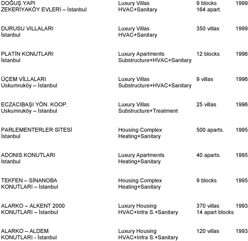 1996 ECZACIBAŞI YÖN. KOOP. Uskumruköy Luxury Villas Substructure+Treatment 25 villas 1996 PARLEMENTERLER SİTESİ Housing Complex Heating+Sanitary 500 aparts.