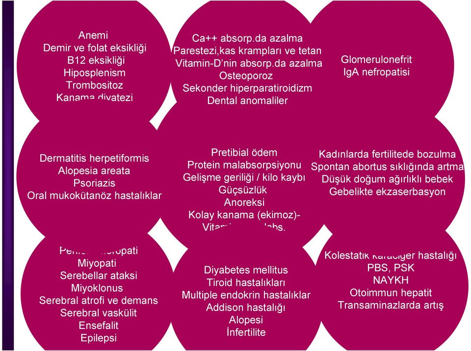 da azalma Osteoporoz Sekonder hiperparatiroidizm Kronik Dental veya rekürren anomaliler diyare Karın ağrısı Karın distansiyonu Kusma Pretibial ödem Protein malabsorpsiyonu Gelişme geriliği / kilo