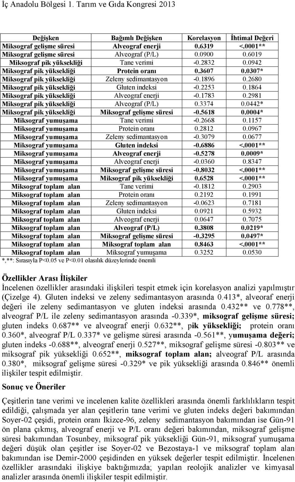 2680 Miksograf pik yüksekliği Gluten indeksi -0.2253 0.1864 Miksograf pik yüksekliği Alveograf enerji -0.1783 0.2981 Miksograf pik yüksekliği Alveograf (P/L) 0.3374 0.