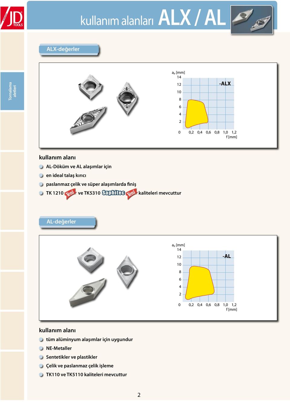 kaliteleri mevcuttur AL-değerler a p [mm] 14 12 10 8 6 4 2 -AL 0 0,2 0,4 0,6 0,8 1,0 1,2 f [mm] kullanım alanı tüm alüminyum