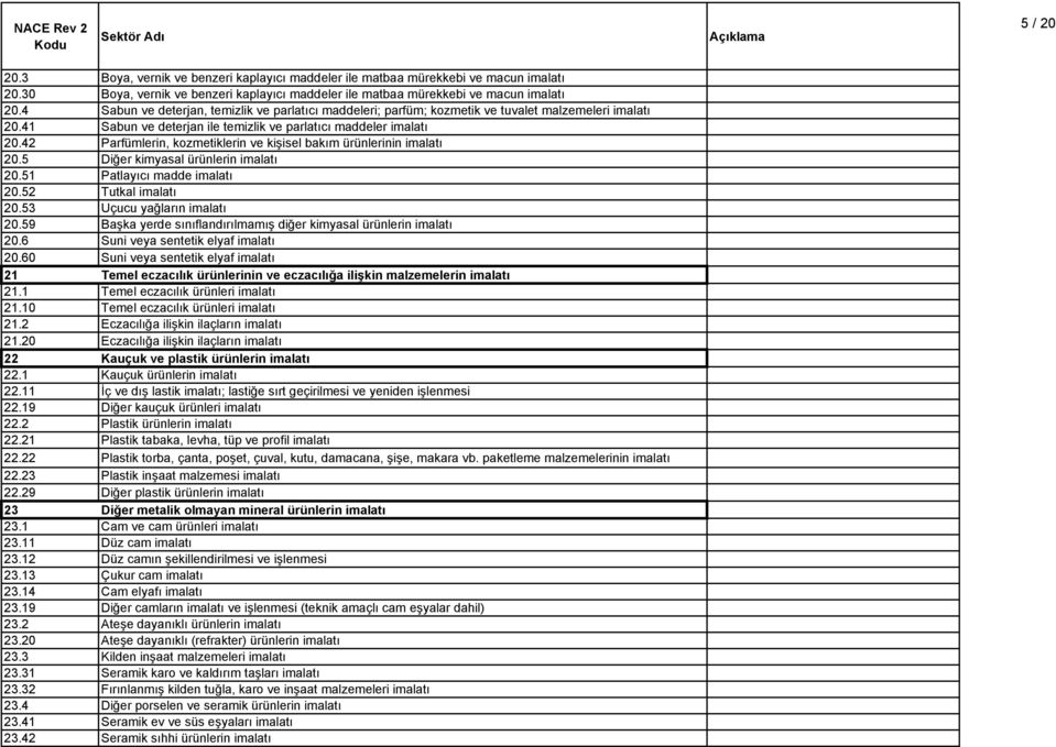 42 Parfümlerin, kozmetiklerin ve kişisel bakım ürünlerinin imalatı 20.5 Diğer kimyasal ürünlerin imalatı 20.51 Patlayıcı madde imalatı 20.52 Tutkal imalatı 20.53 Uçucu yağların imalatı 20.