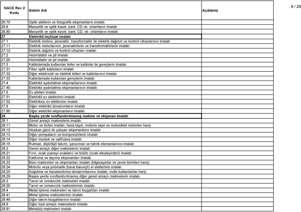 11 Elektrik motorlarının, jeneratörlerin ve transformatörlerin imalatı 27.12 Elektrik dağıtım ve kontrol cihazları imalatı 27.2 Akümülatör ve pil imalatı 27.20 Akümülatör ve pil imalatı 27.