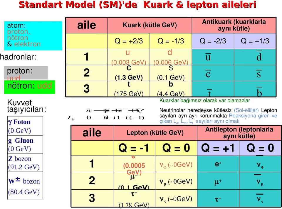 78 GeV) Q = 2/3 Q = +1/3 u d c s t b Kuarklar bağımsız olarak var olamazlar Neutrinolar neredeyse kütlesiz (Sol elliler) Lepton sayıları ayrı ayrı korunmakta Reaksiyona giren ve