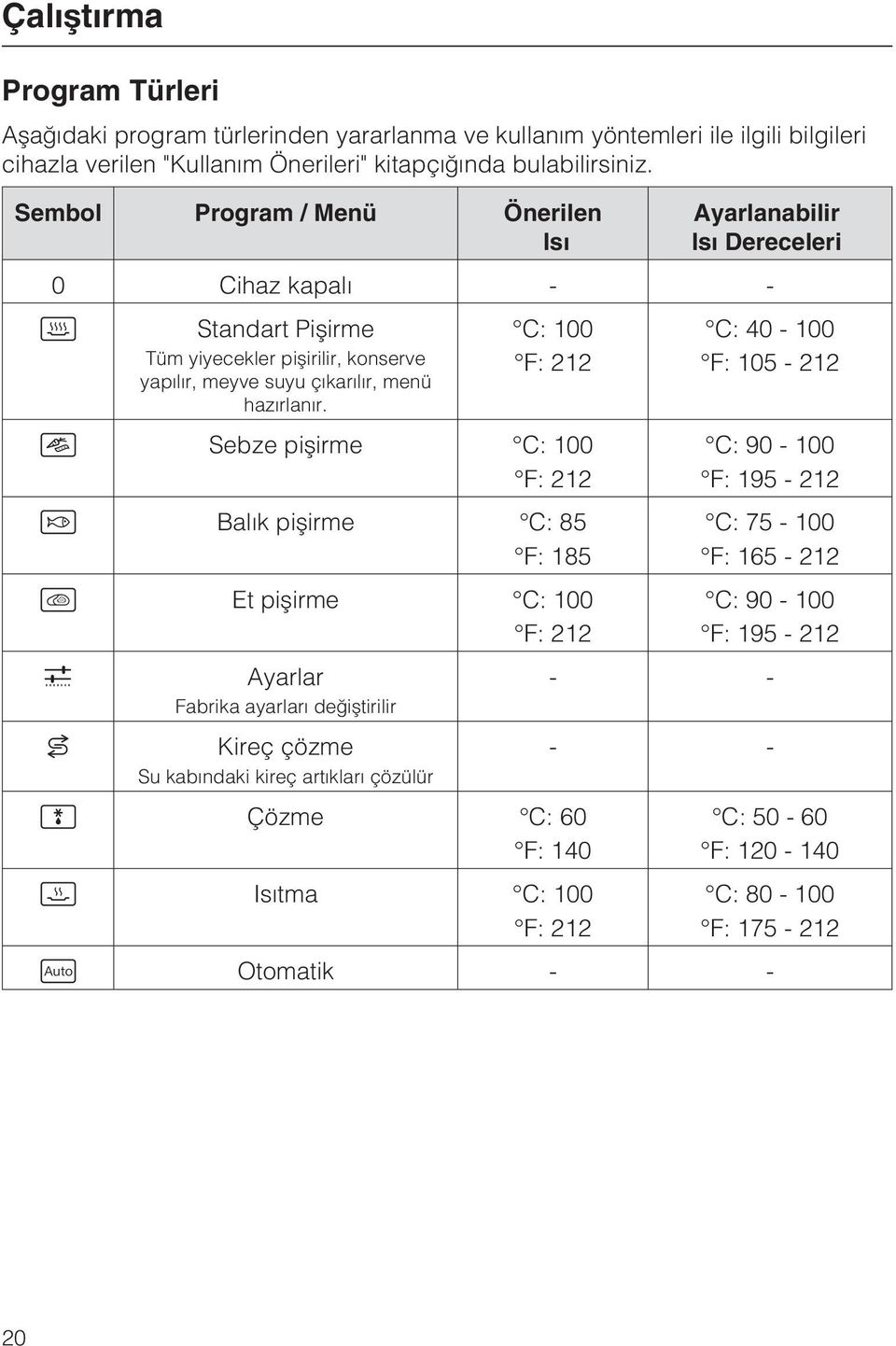 C: 100 F: 212 C: 40-100 F: 105-212 Sebze piþirme C: 100 F: 212 Balýk piþirme C: 85 F: 185 Et piþirme C: 100 F: 212 Ayarlar Fabrika ayarlarý deðiþtirilir Kireç çözme Su kabýndaki