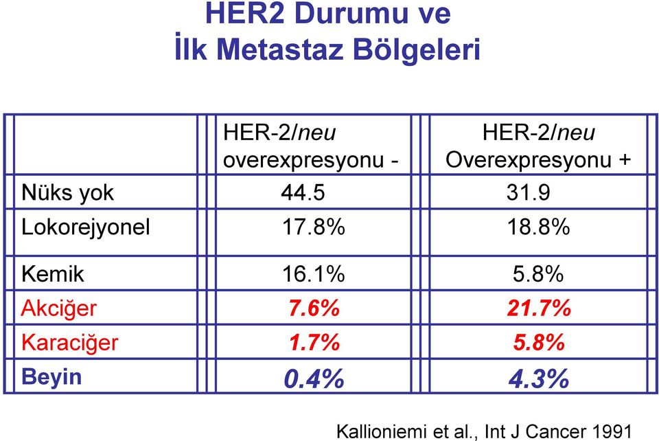 9% Lokorejyonel 17.8% 18.8% Kemik 16.1% 5.8% Akciğer 7.6% 21.