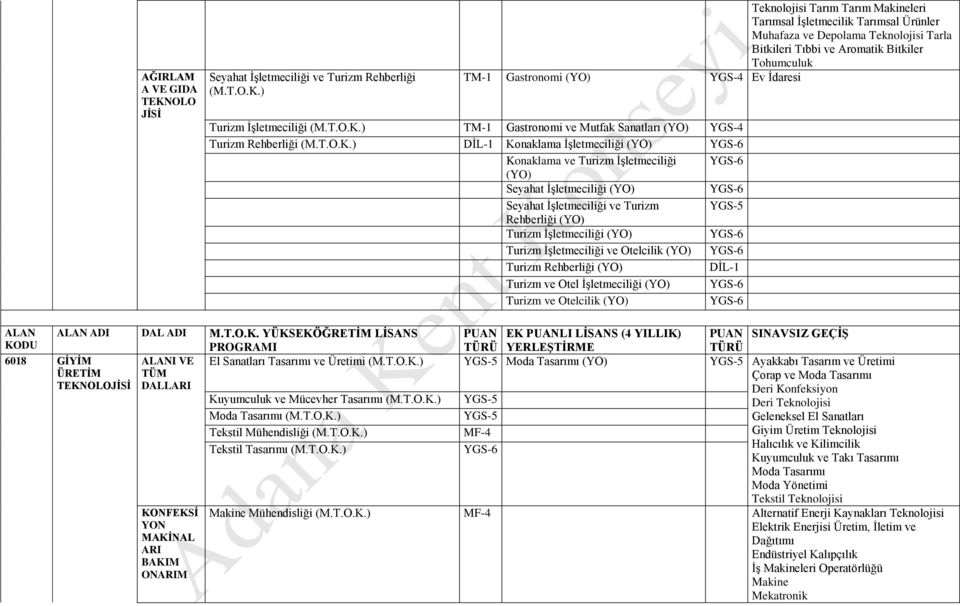 ) Teknolojisi Tarım Tarım Makineleri Tarımsal İşletmecilik Tarımsal Ürünler Muhafaza ve Depolama Teknolojisi Tarla Bitkileri Tıbbi ve Aromatik Bitkiler Tohumculuk TM-1 Gastronomi (YO) Ev İdaresi