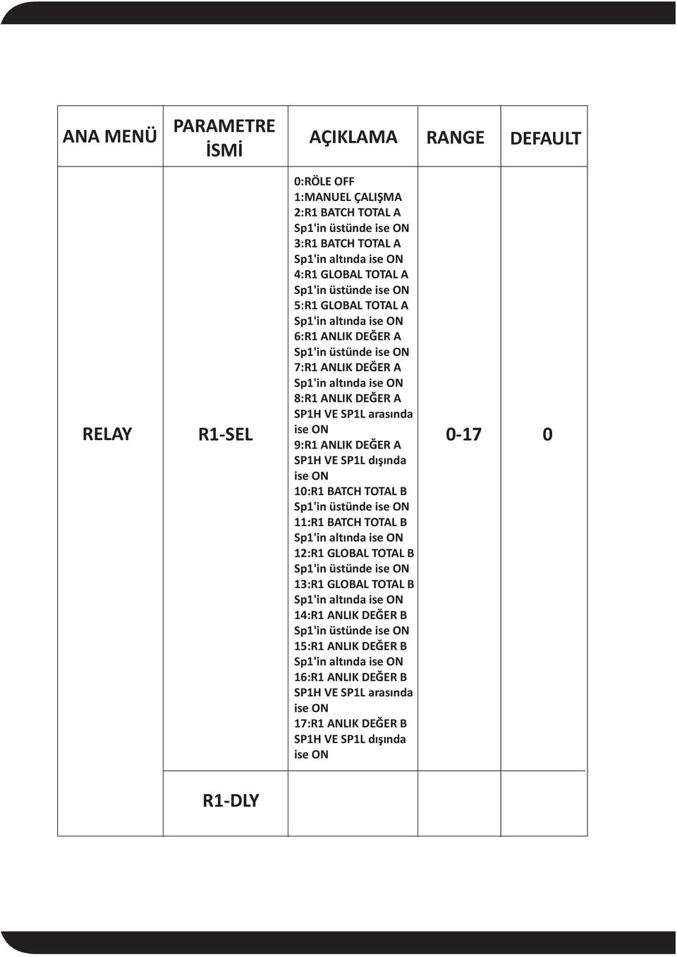 ANLIK DEÐER A SP1H VE SP1L dýþýnda 10:R1 BATCH TOTAL B 11:R1 BATCH TOTAL B 12:R1 GLOBAL TOTAL B 13:R1 GLOBAL TOTAL B 14:R1