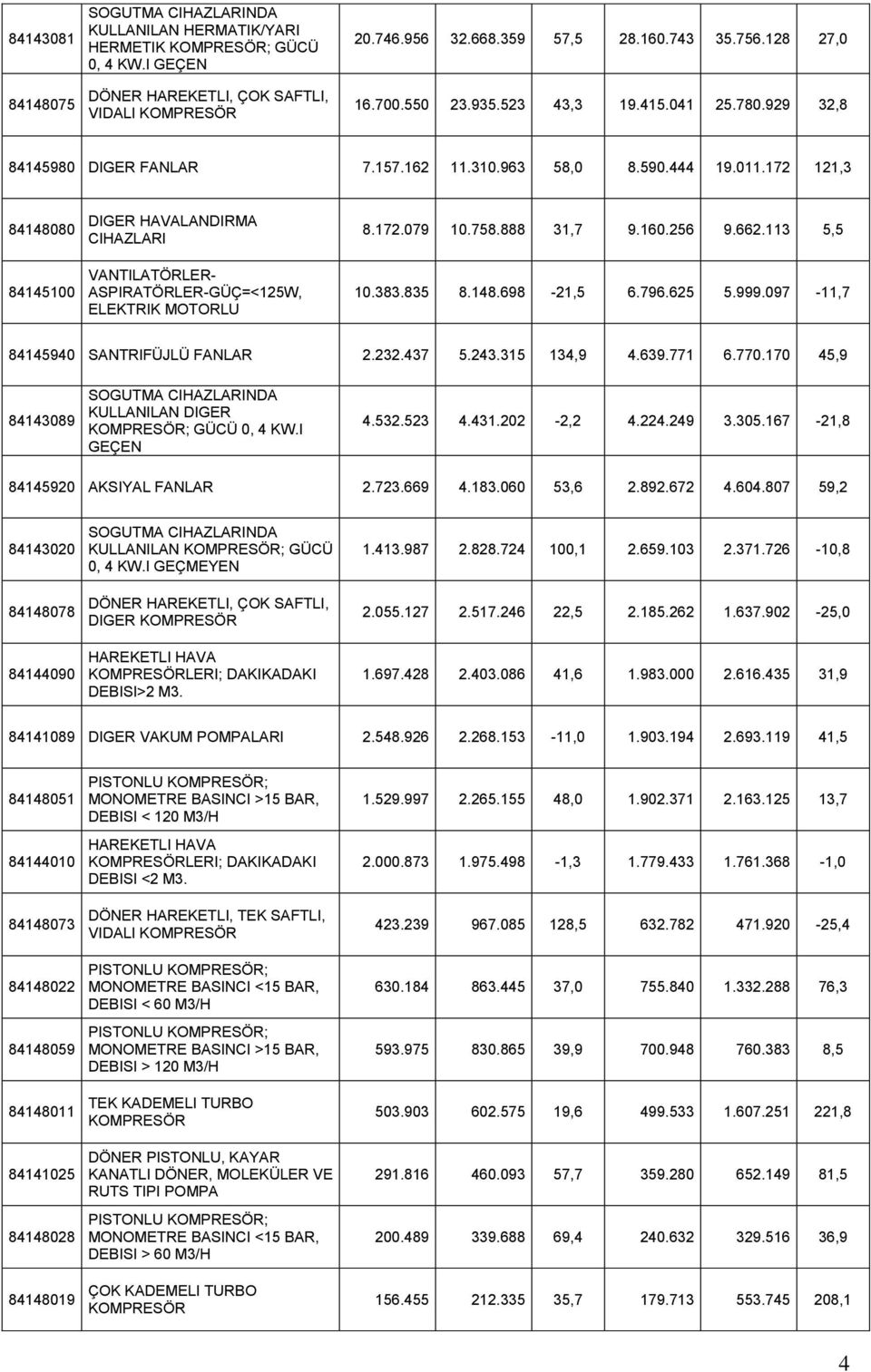 172 121,3 84148080 84145100 DIGER HAVALANDIRMA CIHAZLARI VANTILATÖRLER- ASPIRATÖRLER-GÜÇ=<125W, ELEKTRIK MOTORLU 8.172.079 10.758.888 31,7 9.160.256 9.662.113 5,5 10.383.835 8.148.698-21,5 6.796.