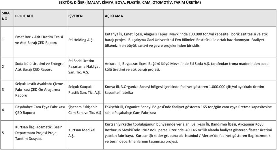 Faaliyet ülkemizin en büyük sanayi ve çevre projelerinden birisidir. 2 Soda Külü Üretimi ve Entegre Atık Barajı ÇED Eti Soda Üretim Pazarlama Nakliyat San. Tic.