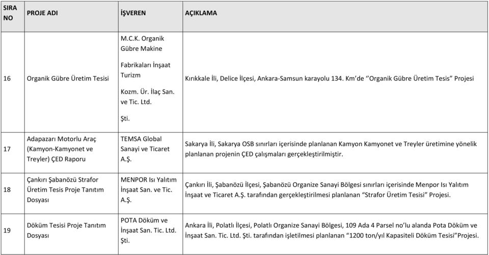 Kamyonet ve Treyler üretimine yönelik planlanan projenin ÇED çalışmaları gerçekleştirilmiştir. 18 Çankırı Şabanözü Strafor Üretim Tesis Proje Tanıtım MENPOR Isı Yalıtım İnşaat San. ve Tic.