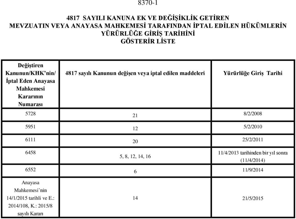 iptal edilen maddeleri Yürürlüğe Giriş Tarihi 5728 21 8/2/2008 5951 12 5/2/2010 6111 20 25/2/2011 6458 5, 8, 12, 14, 16 11/4/2013