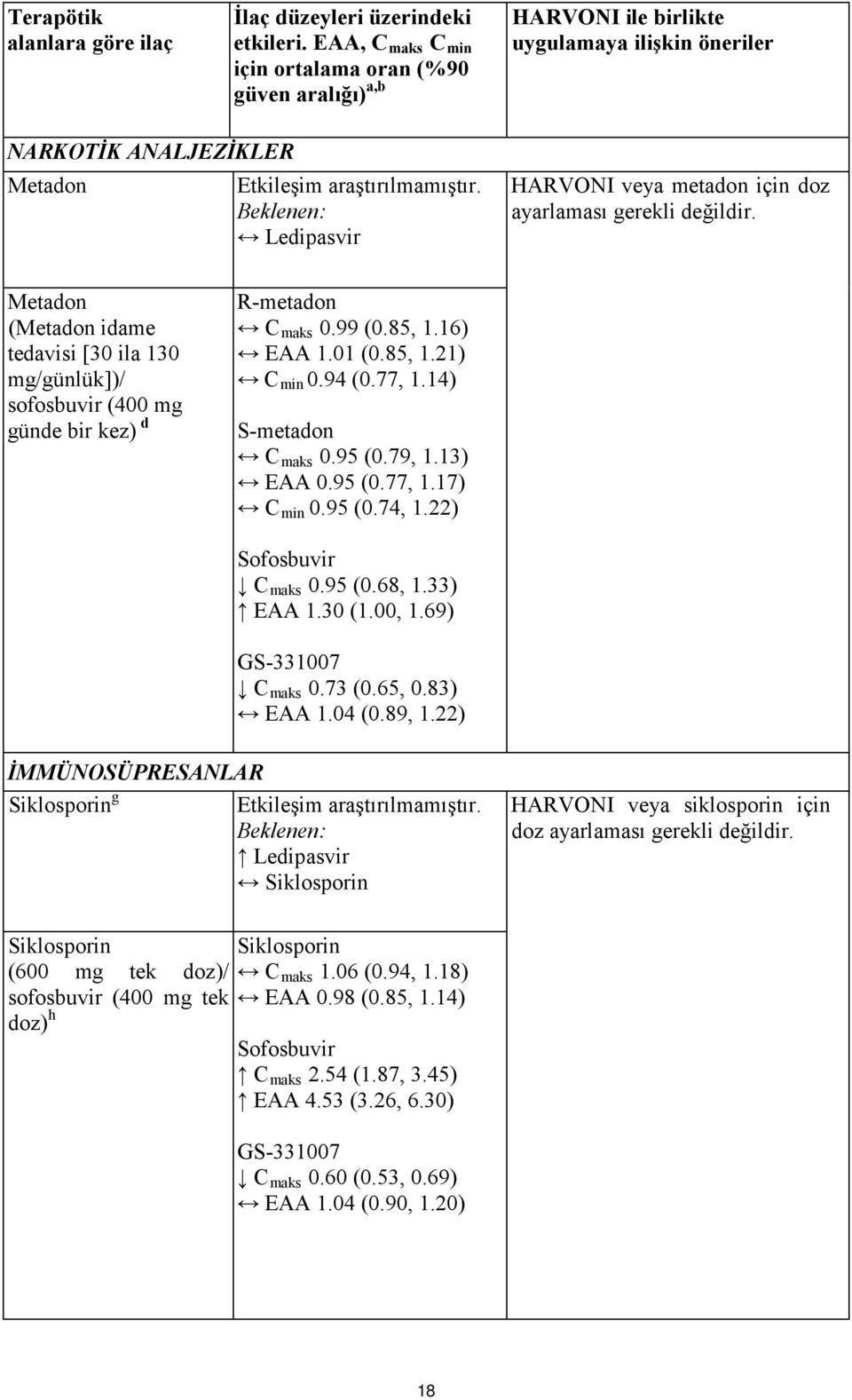 Beklenen: Ledipasvir HARVONI veya metadon için doz ayarlaması gerekli değildir. Metadon (Metadon idame tedavisi [30 ila 130 mg/günlük])/ sofosbuvir (400 mg günde bir kez) d R-metadon C maks 0.99 (0.