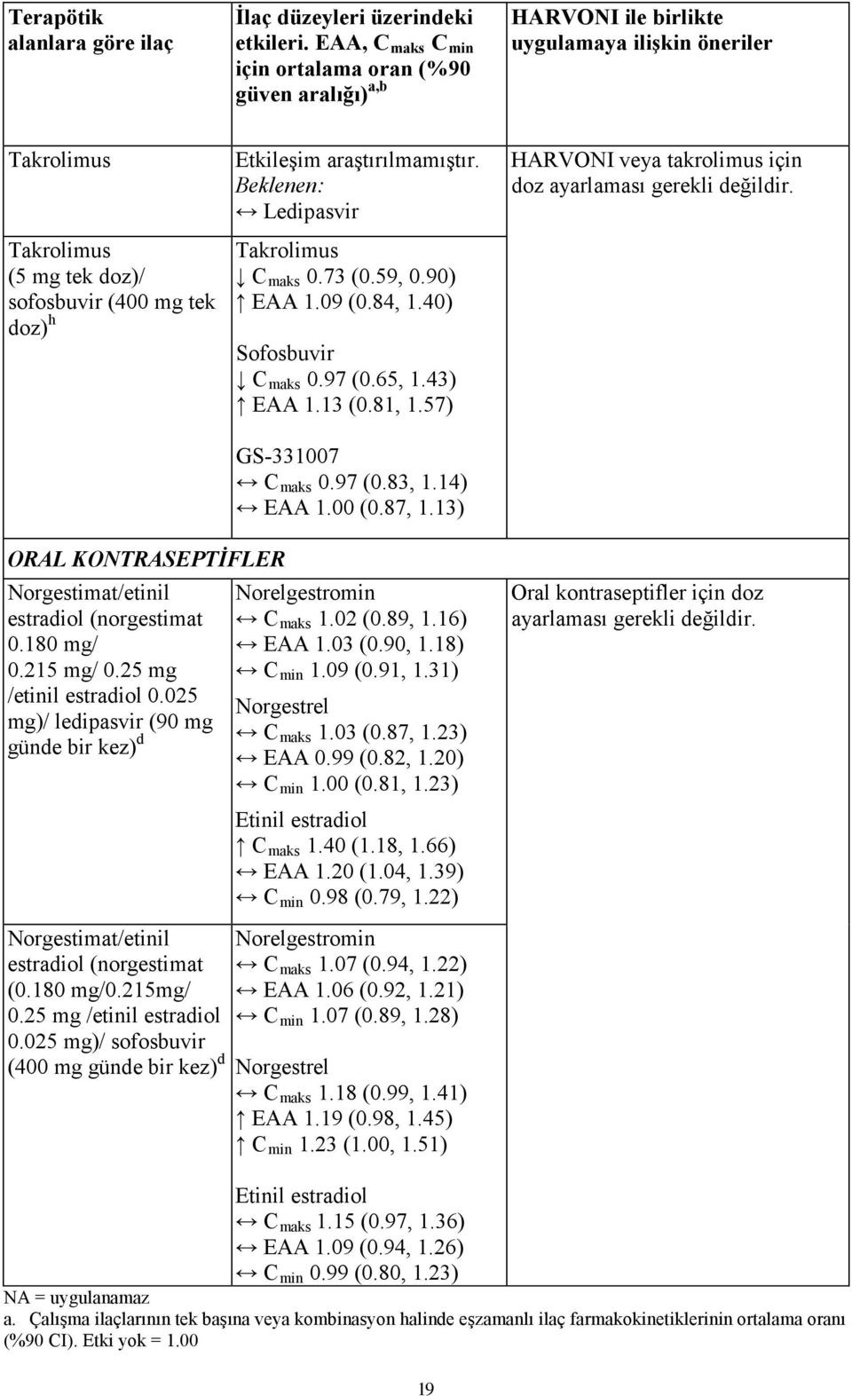 araştırılmamıştır. Beklenen: Ledipasvir Takrolimus C maks 0.73 (0.59, 0.90) EAA 1.09 (0.84, 1.40) Sofosbuvir C maks 0.97 (0.65, 1.43) EAA 1.13 (0.81, 1.57) GS-331007 C maks 0.97 (0.83, 1.14) EAA 1.