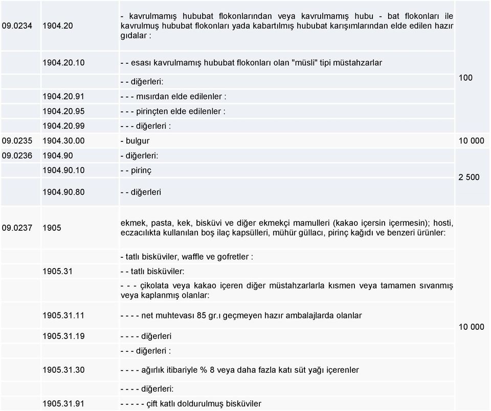 0235 1904.30.00 - bulgur 10 000 09.0236 1904.90 - diğerleri: 1904.90.10 - - pirinç 2 500 1904.90.80 - - diğerleri 09.