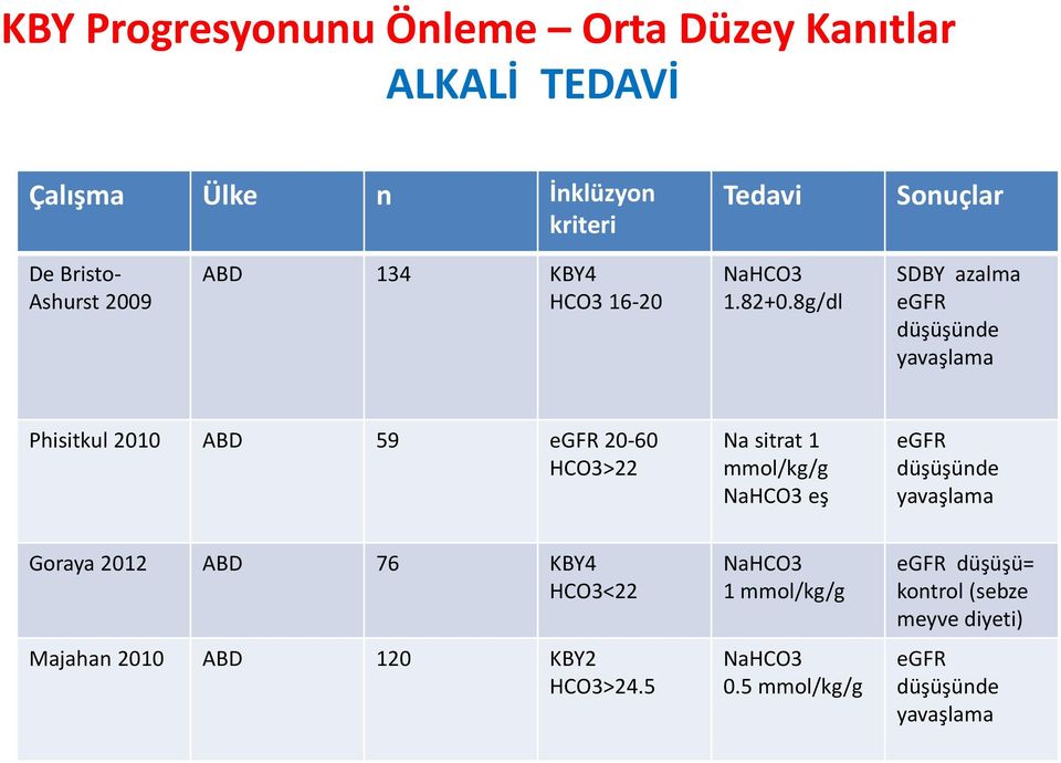 8g/dl SDBY azalma egfr düşüşünde yavaşlama Phisitkul 2010 ABD 59 egfr 20 60 HCO3>22 Na sitrat 1 mmol/kg/g NaHCO3 eş egfr