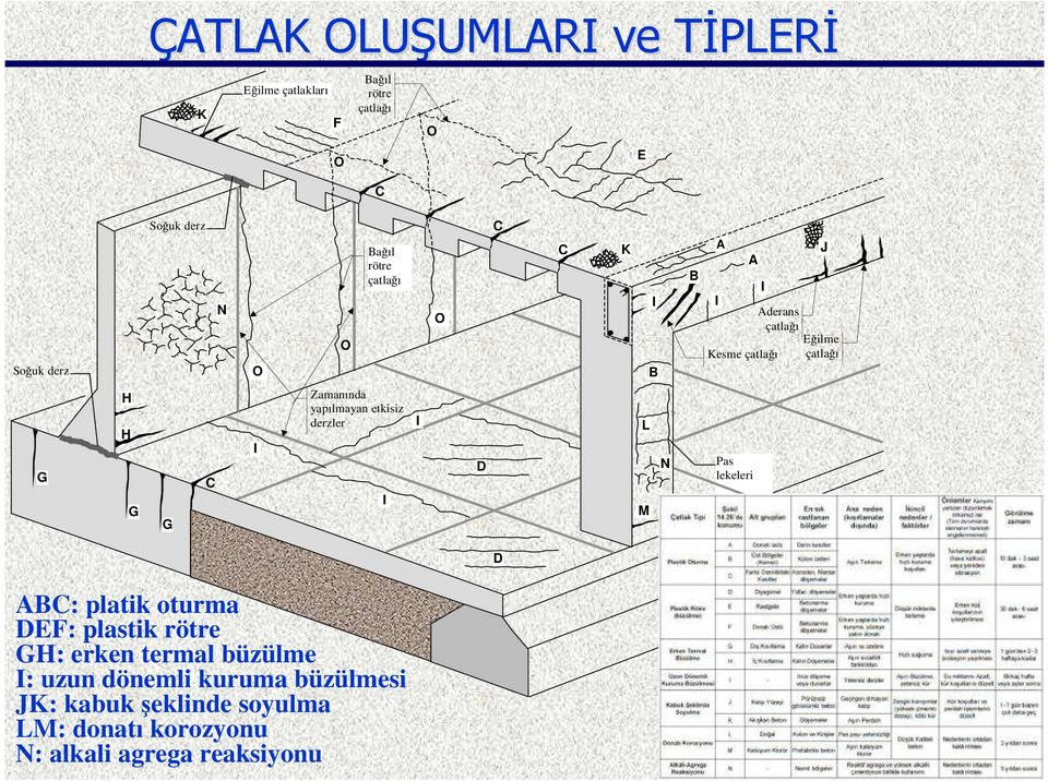 Zamanında yapılmayan etkisiz derzler I I D L M N Pas lekeleri D ABC: platik oturma DEF: plastik rötre GH: erken