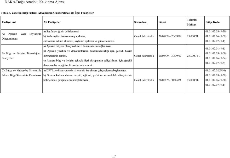 İletişim Teknolojileri Faaliyetleri C) Bütçe ve Muhasebe Sistemi ile İzleme Bilgi Sisteminin Kurulması a) Sayfa içeriğinin belirlenmesi, b) Web sayfası tasarımının yapılması, c) Domain adının