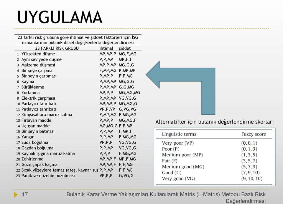 Zorlanma MP,P,P MG,MG,MG 9 Elektrik çarpması P,MP,MP VG,VG,G 10 Parlayıcı tahribatı MP,MP,P MG,MG,G 11 Patlayıcı tahribatı VP,P,VP G,VG,VG 12 Kimyasallara maruz kalma F,MP,MG F,MG,MG 13 Fırlayan