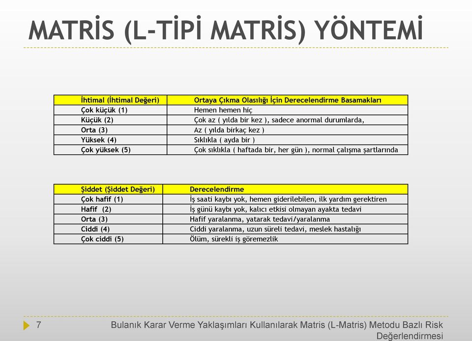 (1) Hafif (2) Orta (3) Ciddi (4) Çok ciddi (5) Derecelendirme İş saati kaybı yok, hemen giderilebilen, ilk yardım gerektiren İş günü kaybı yok, kalıcı etkisi olmayan ayakta tedavi Hafif