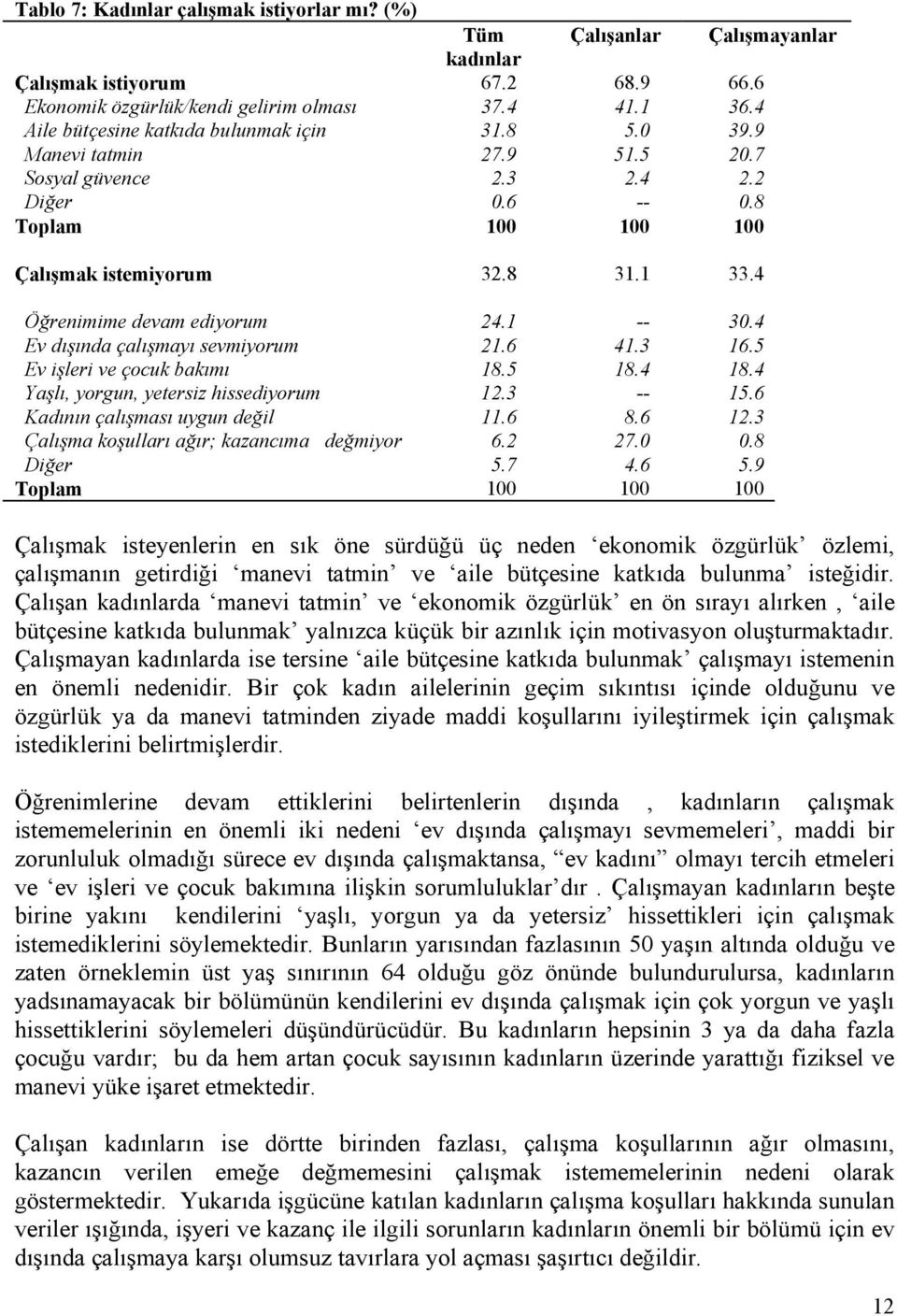 4 Öğrenimime devam ediyorum 24.1 -- 30.4 Ev dışında çalışmayı sevmiyorum 21.6 41.3 16.5 Ev işleri ve çocuk bakımı 18.5 18.4 18.4 Yaşlı, yorgun, yetersiz hissediyorum 12.3 -- 15.