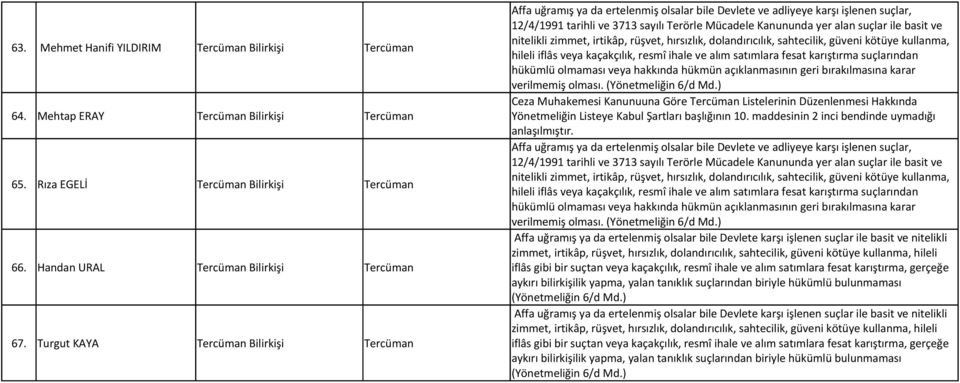 suçlar ile basit ve nitelikli zimmet, irtikâp, rüşvet, hırsızlık, dolandırıcılık, sahtecilik, güveni kötüye kullanma, hileli iflâs veya kaçakçılık, resmî ihale ve alım satımlara fesat karıştırma