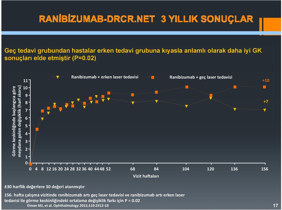 laser tedavisi +10 +7 0 4 8 12 16 20 24 28 32 36 40 44 48 52 68 84 104 120 136 156 Vizit haftaları ±30 harflik değerlere 30 değeri atanmıştır 156.