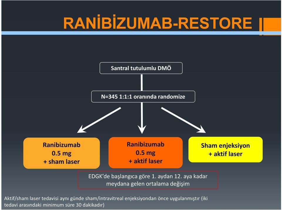 5 mg + aktif laser Sham enjeksiyon + aktif laser EDGK de başlangıca göre 1. aydan 12.