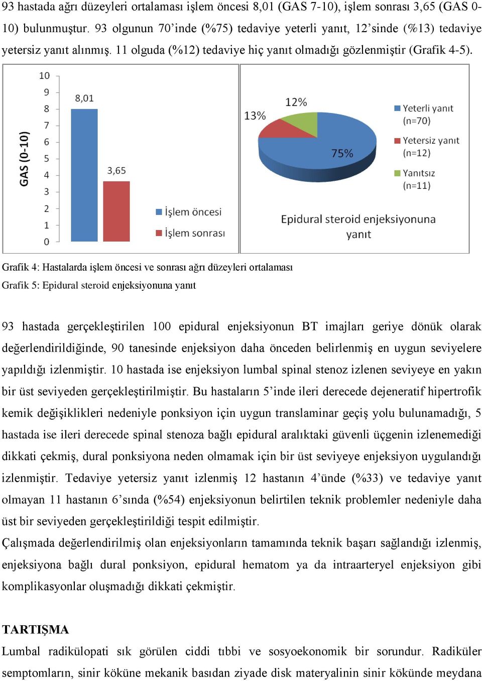 Grafik 4: Hastalarda işlem öncesi ve sonrası ağrı düzeyleri ortalaması Grafik 5: Epidural steroid enjeksiyonuna yanıt 93 hastada gerçekleştirilen 100 epidural enjeksiyonun BT imajları geriye dönük