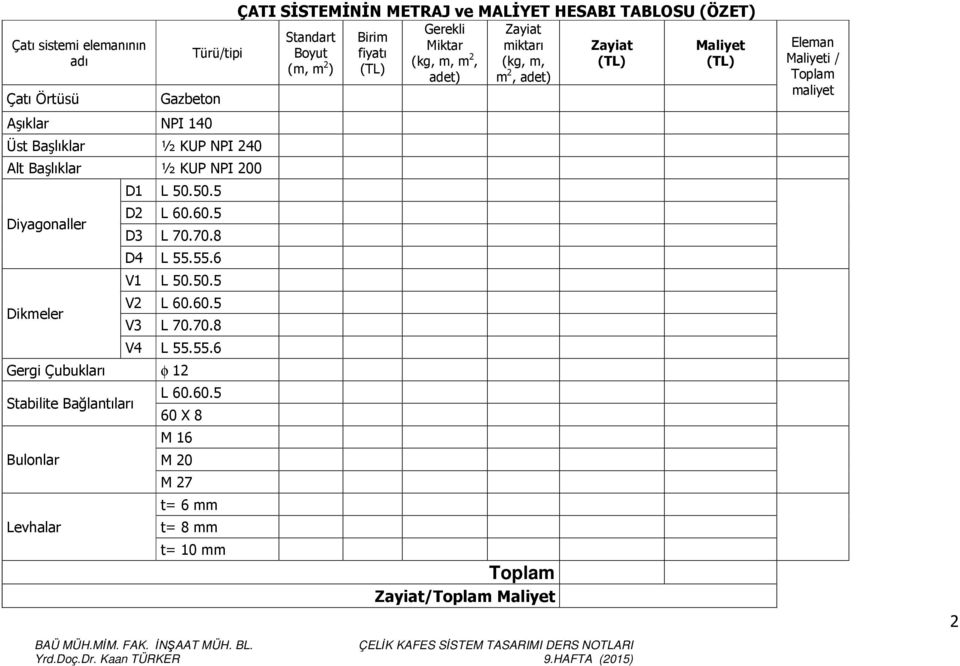 55.6 V1 L 50.50.5 V2 L 60.60.5 V3 L 70.70.8 V4 L 55.55.6 Gergi Çubukları φ 12 Stabilite Bağlantıları Bulonlar Levhalar ÇATI SİSTEMİNİN METRAJ ve MALİYET