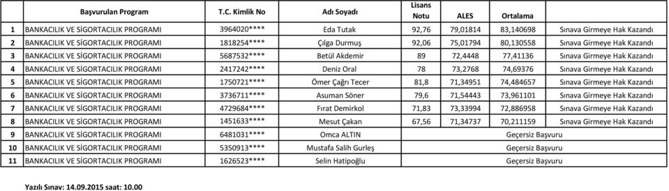 78 73,2768 74,69376 Sınava Girmeye Hak Kazandı 5 BANKACILIK VE SİGORTACILIK PROGRAMI 1750721**** Ömer Çağrı Tecer 81,8 71,34951 74,484657 Sınava Girmeye Hak Kazandı 6 BANKACILIK VE SİGORTACILIK