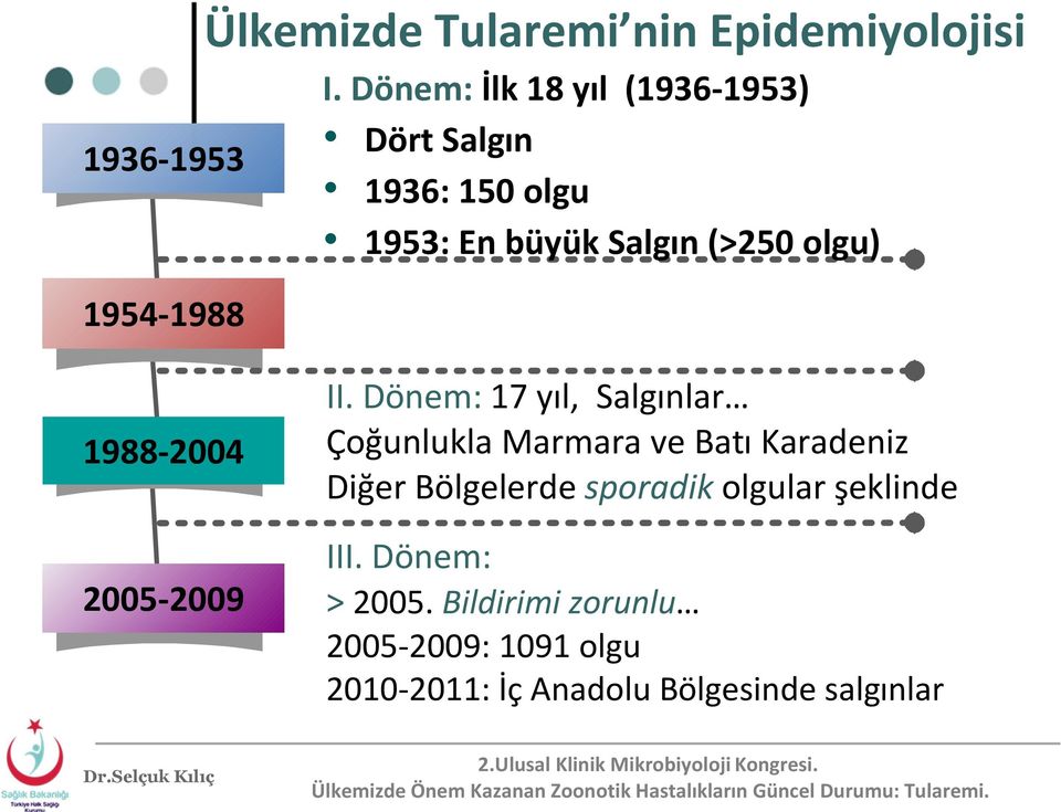 Dönem: 17 yıl, Salgınlar Çoğunlukla Marmara ve Batı Karadeniz Diğer Bölgelerde sporadik olgular şeklinde III.