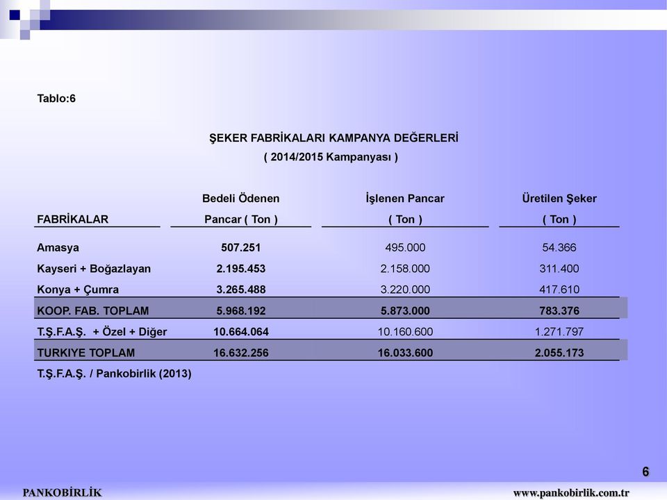 000 311.400 Konya + Çumra 3.265.488 3.220.000 417.610 KOOP. FAB. TOPLAM 5.968.192 5.873.000 783.376 T.Ş.